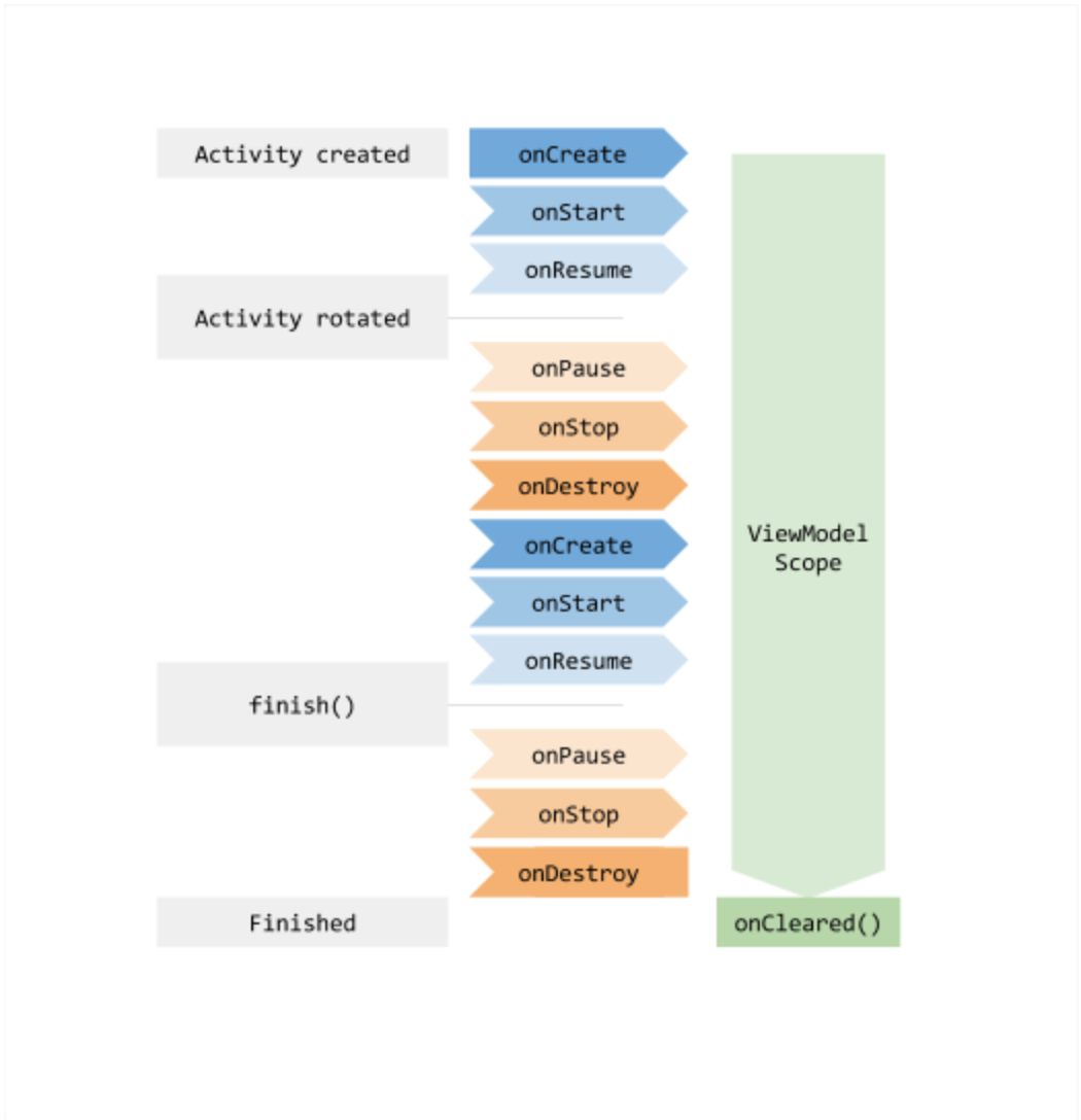 02_life_cycle_viewmodel