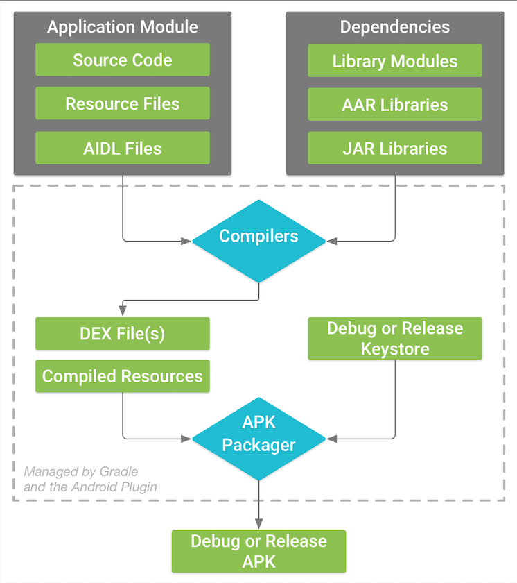 build-process