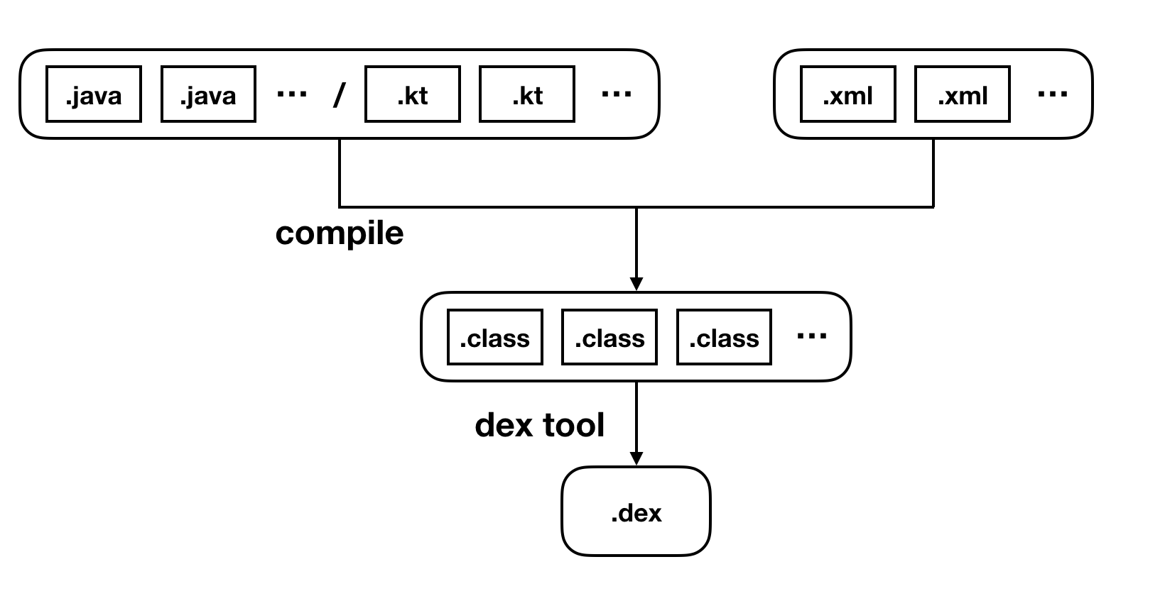 code_to_dex