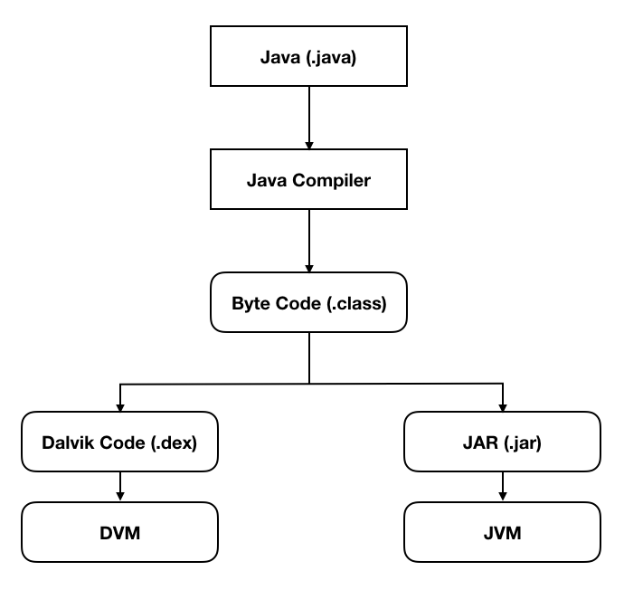 dvm_jvm